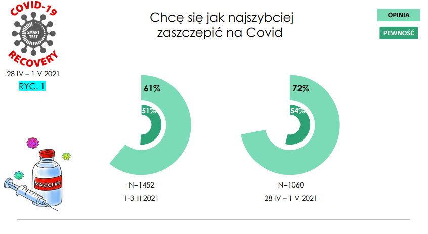 Czy Polacy chcą się zaszczepić jak najszybciej na COVID-19?