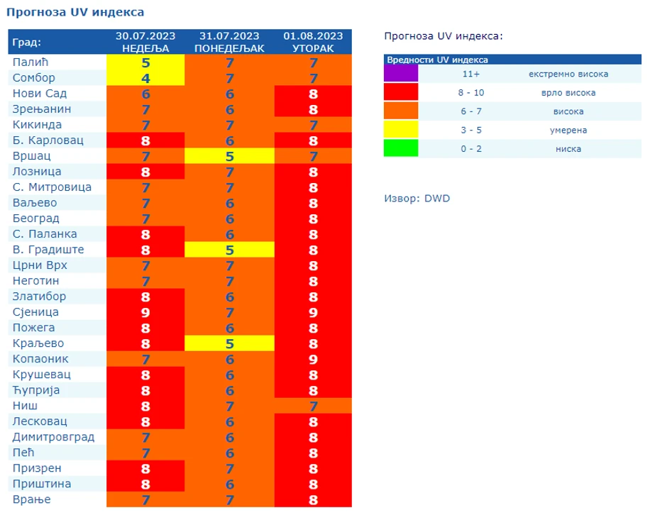 Visok UV indeks u Srbiji
