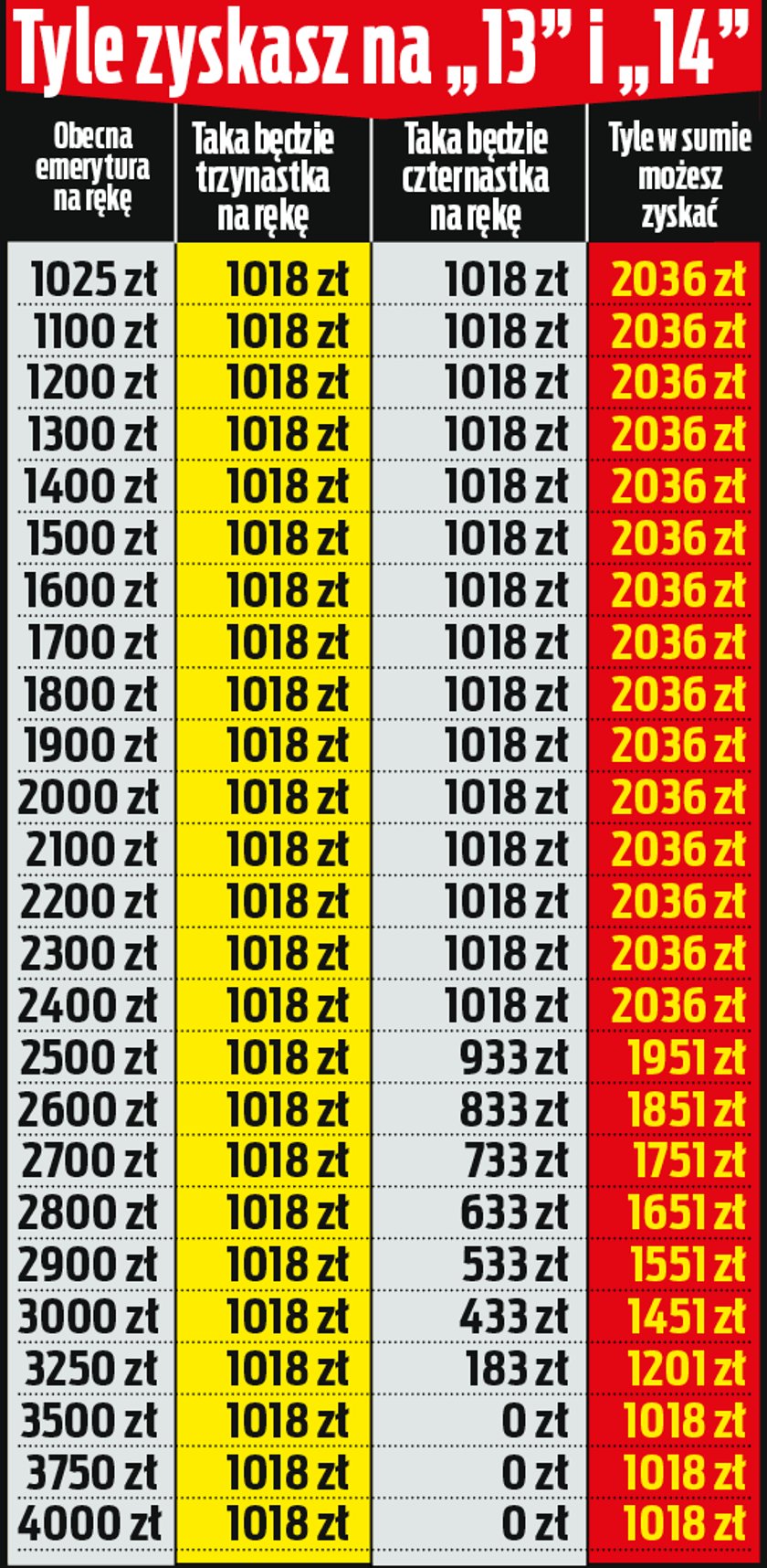 Emerycie, nawet 2000 zł może przejść ci koło nosa