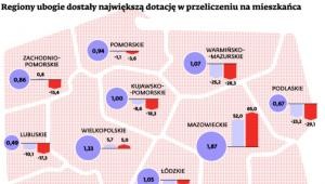 Regiony ubogie dostały największą dotację w przeliczeniu na mieszkańca