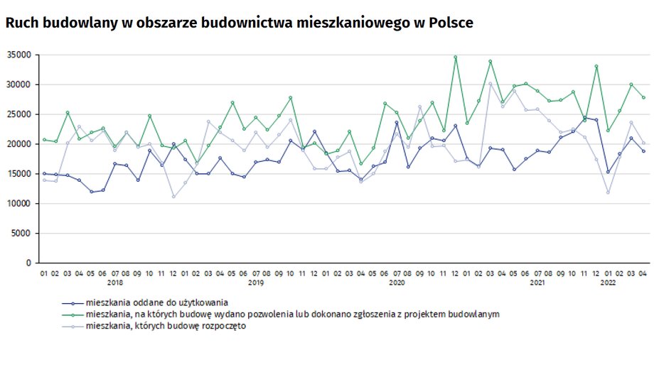 Hamowanie na rynku mieszkań najbardziej widoczne było w spadku liczby rozpoczętych w kwietniu budów.