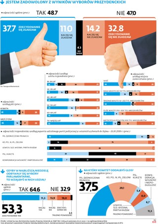Polska w połowie usatysfakcjonowana wynikiem wyborów [SONDAŻ]