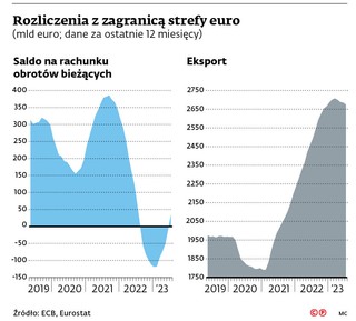 Rozliczenia z zagranicą strefy euro