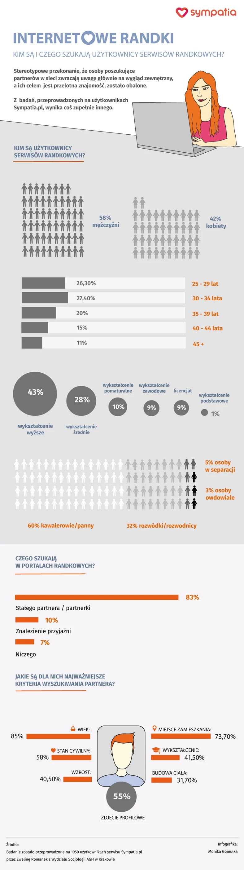  Randki w polskim internecie wg portalu Sympatia