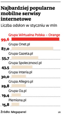 Najbardziej popularne mobilne serwisy internetowe