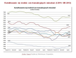 Ceny mieszkań w polskich miastach - sierpień 2013