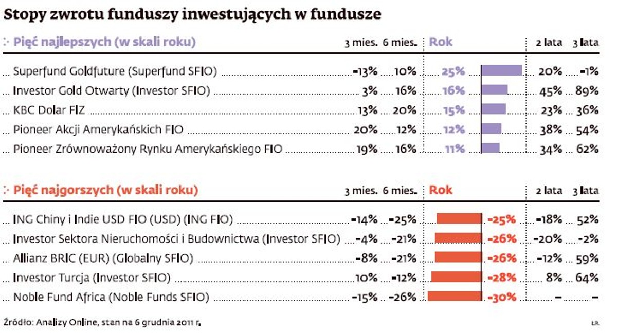Stopy zwrotu funduszy inwestujących w fundusze