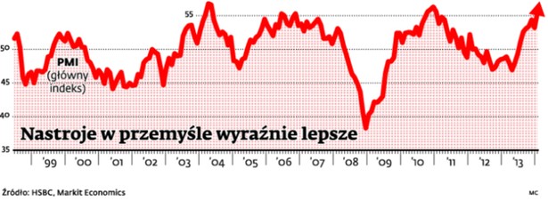 Nastroje w przemyśle wyraźnie lepsze