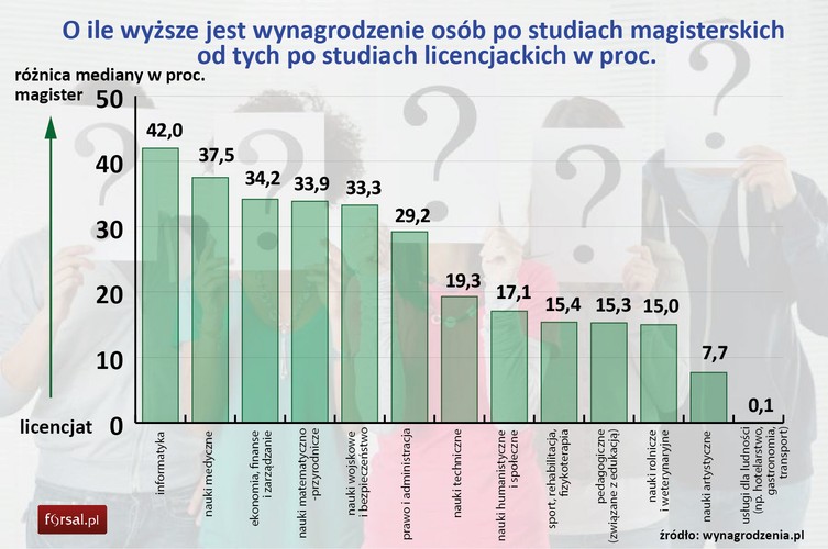 O ile wyższe jest wynagrodzenie osób po studiach magisterskich od tych po studiach licencjackich? To zależy od rodzaju studiów. Największa różnica jest w przypadku najlepiej opłacanych zawodów, np. magister informatyk zarabia o 42 proc. więcej od licencjata. Wśród zawodów związanych z medycyną różnica ta jest na poziomie 37 proc. na korzyść magistra. 
<br>
Najmniejsza dysproporcja widoczna jest w zawodach określanych jako usługi dla ludności. W hotelarstwie, gastronomii, transporcie licencjat też zarabia mniej, jednak różnica ta jest niewielka. Mediana zarobków różni się tylko o 0,1 proc.