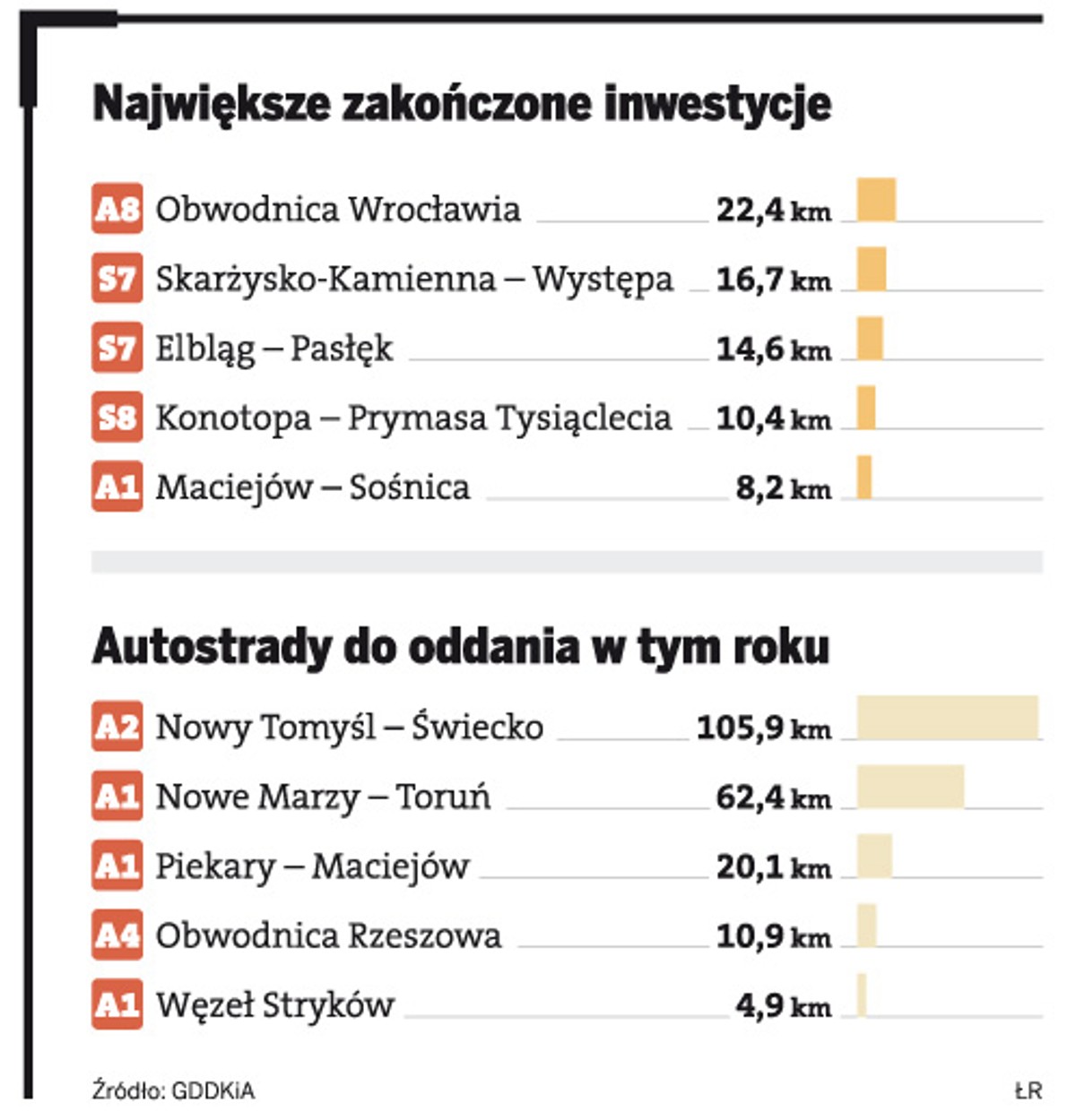 Zaczynają się drogowe żniwa. Przybędzie 240 km autostrad