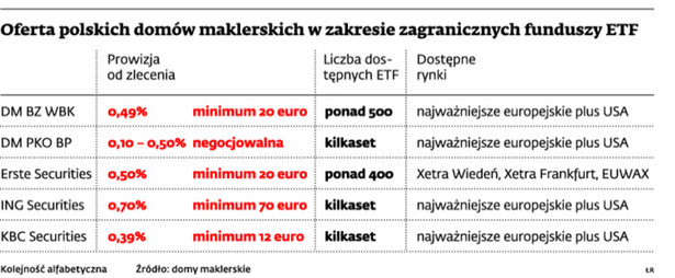 Oferta polskich domów maklerskich w zakresie zagranicznych funduszy ETF