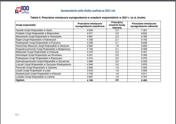 8. Przeciętne wynagrodzenia całkowite i zasadnicze w urzędach wojewódzkich w 2021 r. (w zł, brutto)