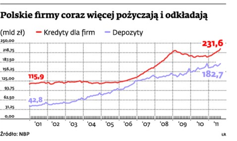 Polskie firmy coraz więcej pożyczają i odkładają