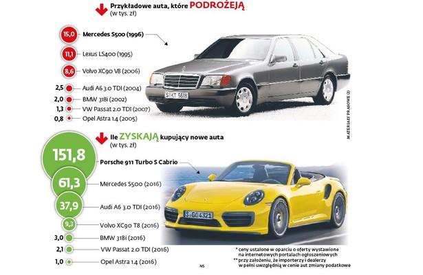 Akcyza na używane auta - przykłady