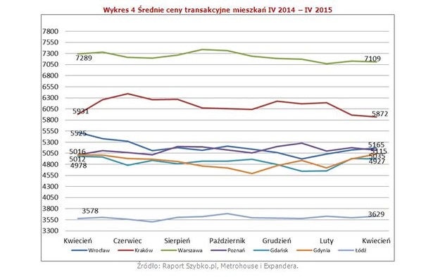 W pozostałych pięciu analizowanych miastach zmiany cen są niewielkie. Wśród nich najniższe ceny widoczne są w Łodzi (3629 zł, wzrost o 0,9 %), choć w tym przypadku warto zauważyć, że wartość jest najwyższą spośród tegorocznych notowań w tym mieście. Średnio 4927 zł za mkw. płacą klienci nabywający lokale w Gdańsku. W stosunku do poprzedniego miesiąca obniżka wynosi zaledwie 5 zł za mkw. Po wielokrotnych próbach przebicia bariery 5000 zł, średnie ceny w ostatnich kilkunastu miesiącach mieszczą się w widełkach 4600-4900 zł. We Wrocławiu zanotowaliśmy niewielki wzrost średnich cen o 0,8% – końcowa cena mieszkań sprzedawanych na lokalnym rynku wynosi 5165 zł za mkw. i jest niższa niż przed rokiem o 6,5%. To największy średni spadek cen wśród miast, którym przyglądamy się w raporcie. W Krakowie po raz kolejny odnotowujemy coraz niższe ceny transakcyjne. Za metr mieszkania płacimy średnio 5872 zł (-0,7%), podczas gdy jeszcze na przełomie roku nabywane mieszkania mieściły się średnio w kwotach 6100-6200 zł. W najdroższej w grupie Warszawie nie widać natomiast większych ruchów cen. Aktualnie sprzedawane mieszkania mają średnią cenę 7109 zł za m kw., tj. o 21 zł mniej niż przed miesiącem. Stabilne ceny zachęcają do zakupów coraz większych mieszkań. Średnia dla siedmiu analizowanych miast to 56 mkw. W żadnej z lokalizacji średni metraż sprzedawanego lokalu nie jest jednak niższy niż 50 mkw. Największe mieszkania kupowane są w Krakowie, gdzie średnia dochodzi prawie do 61 mkw., natomiast w Łodzi i Gdańsku metraże przekraczają nieznacznie 53 m kw. Takie dane są pochodną utrzymywania się zainteresowania mieszkaniami trzypokojowymi, zwłaszcza o powierzchniach nie przekraczających 65 mkw., które chętnie są nabywane zarówno przez osoby zamieniające poprzednie mniejsze mieszkanie lub poszukujące lokalu docelowego w rozsądnej cenie. W powyższych miastach obrót mieszkaniami o metrażu do 65 mkw. stanowi 70% ogółu transakcji.