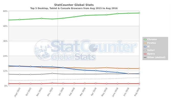 Przeglądarki internetowe wg statCounter