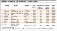 Ranking najbardziej ekonomicznych
   samochodów