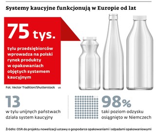 Systemy kaucyjne funkcjonują w Europie od lat