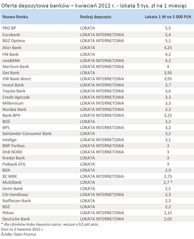 Oferta depozytowa banków – kwiecień 2012 r. - lokata 5 tys. zł na 1 miesiąc