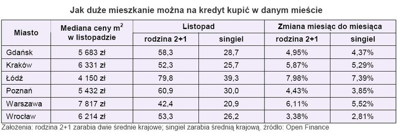 Jak duże mieszkanie można na kredyt kupić w danym mieście