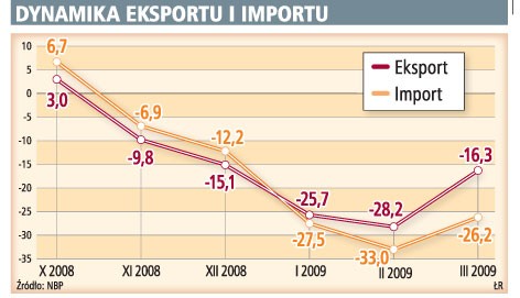 Dynamika eksportu i importu