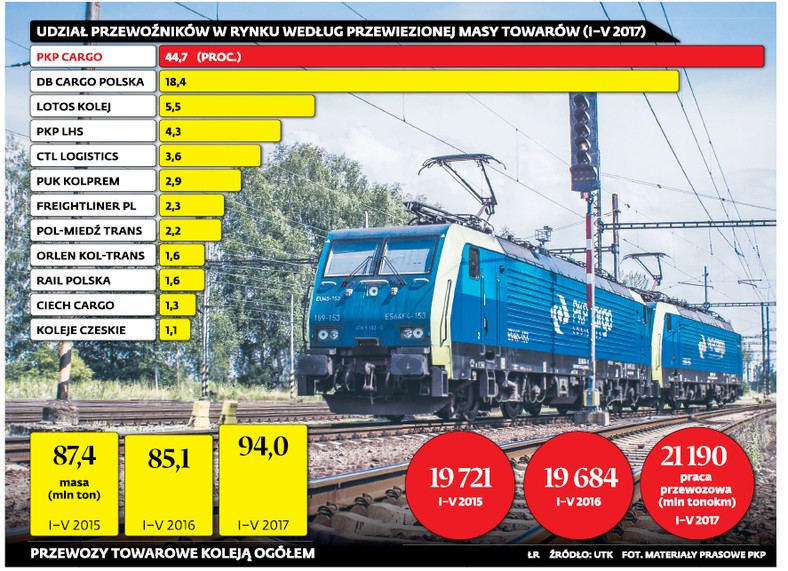 UDZIAŁ PRZEWOŹNIKÓW W RYNKU WEDŁUG PRZYWIEZIONEJ MASY TOWARÓW