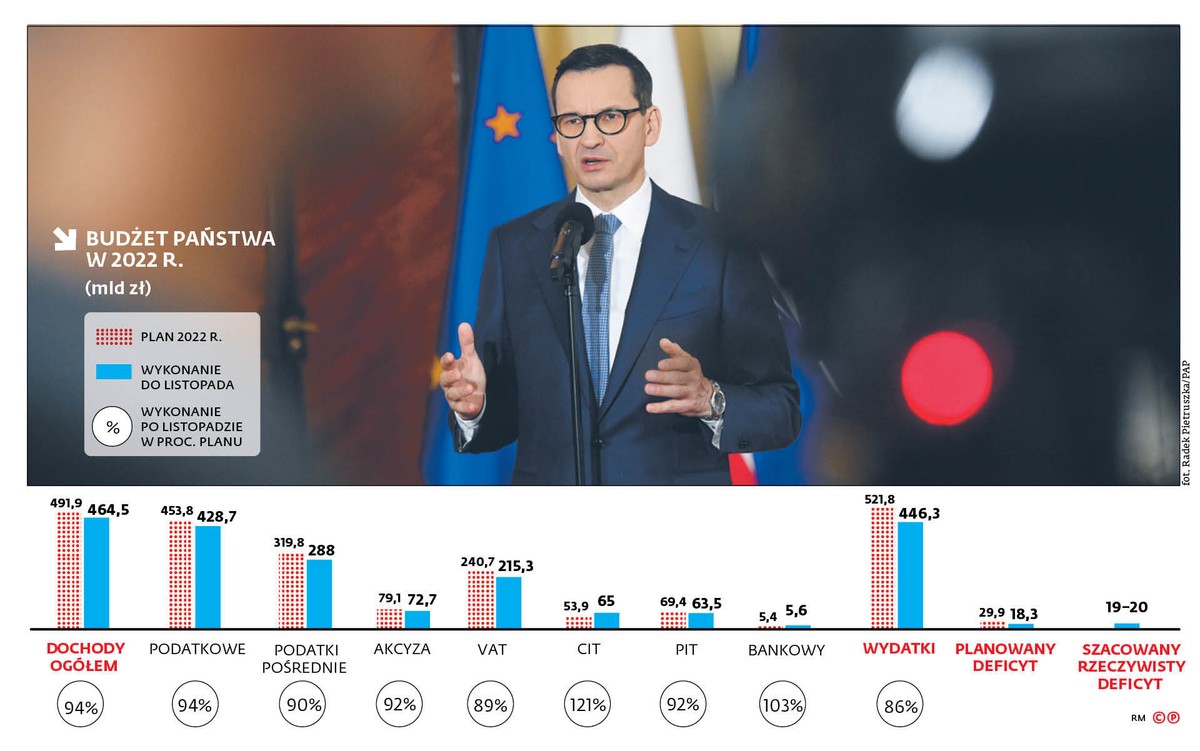 BUDŻET PAŃSTWA W 2022 R.