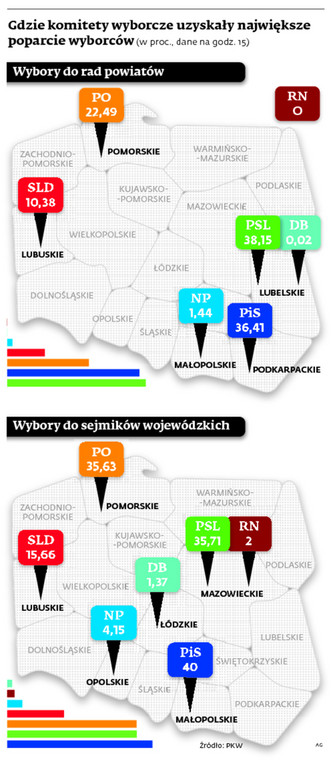 Gdzie komitety wyborcze uzyskały największe poparcie wyborców