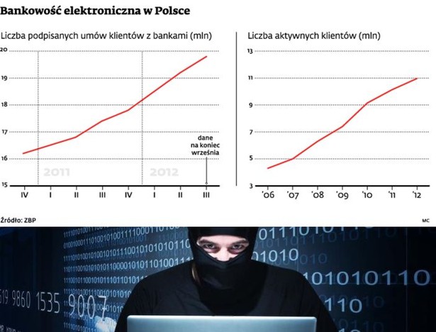 Bankowość elektroniczna w Polsce