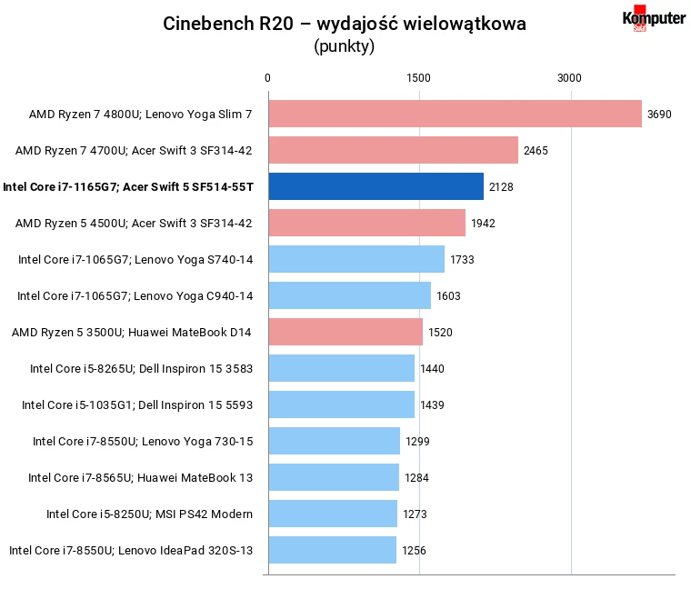 Intel Tiger Lake Core i7-1165G7 – Cinebench R20 – wydajość wielowątkowa