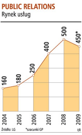 Firmy tną wydatki, PR zaciska pasa
