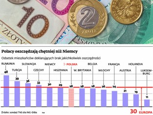 Polacy wśród najoszczędniejszych narodów w Europie