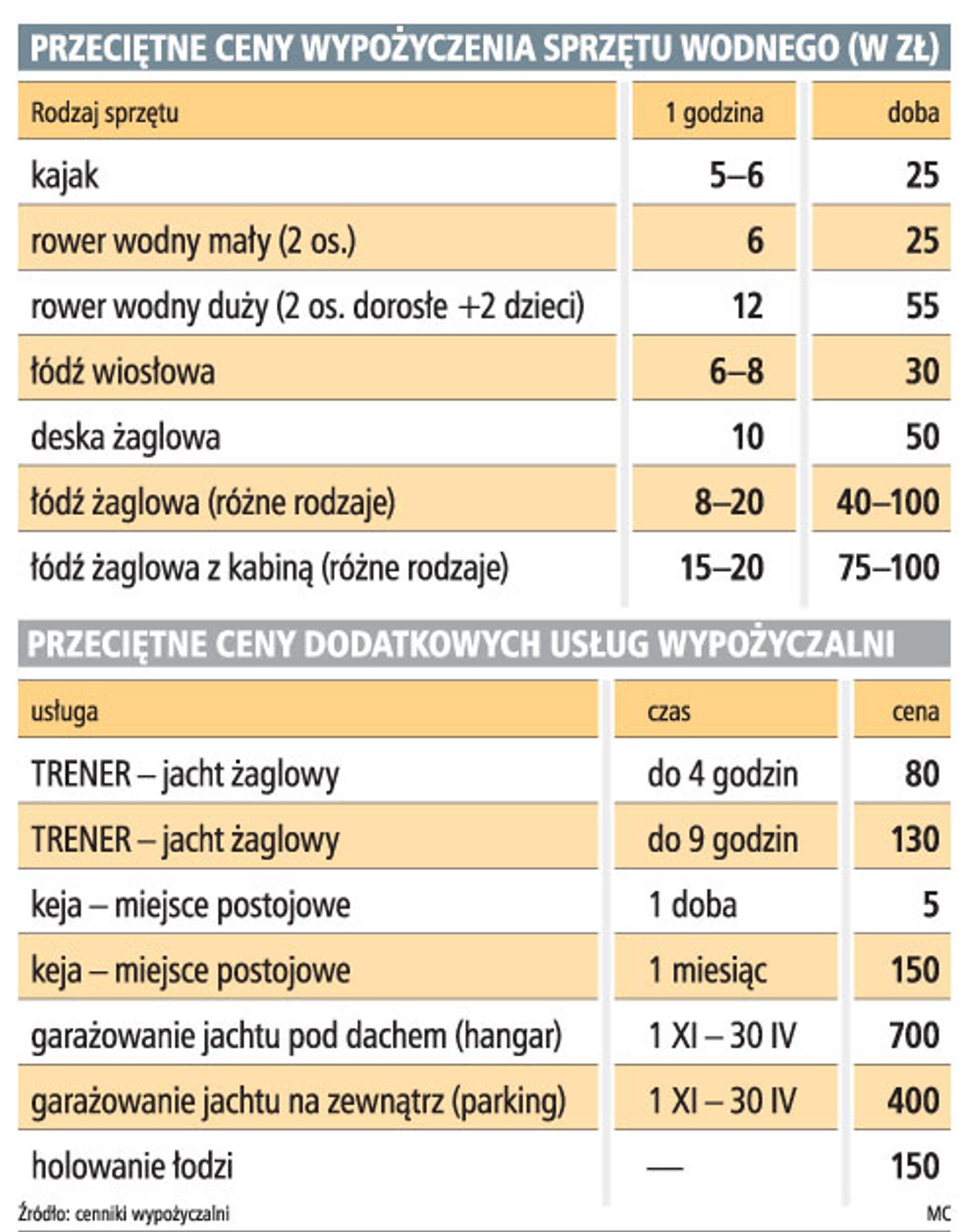 Przeciętne ceny wypożyczenia sprzętu wodnego (w zł)
