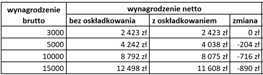 Wpływ ozusowania wynagrodzeń od umów-zleceń.