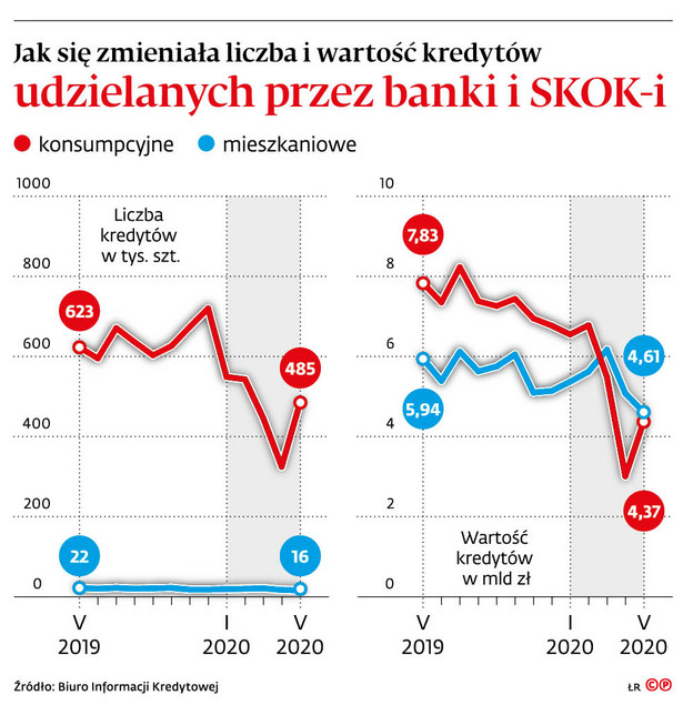 Sprzedaż kredytów spadła. Pośrednicy finansowi musieli zmienić model działania