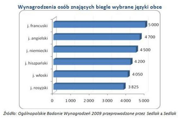 Wynagrodzenia osób znających biegle wybrane języki obce