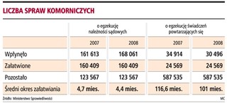 Skuteczni komornicy mają zarabiać więcej
