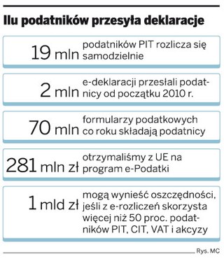 Na konta podatkowe poczekamy jeszcze 3 lata