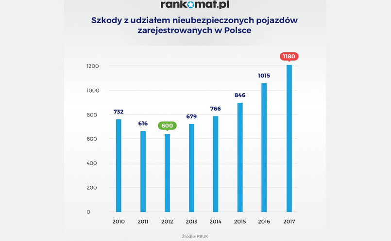 Część Polaków po zagranicznych drogach jeździ bez obowiązkowej polisy OC