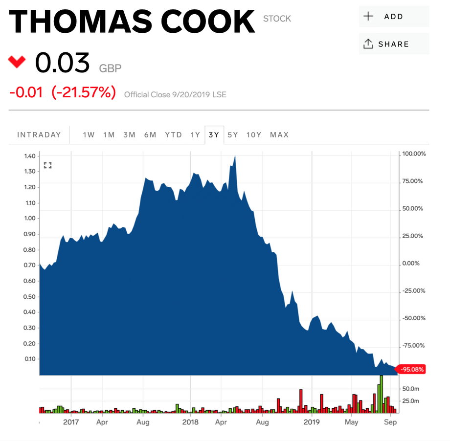 Kurs akcji biura podróży Thomas Cook (w GBP) na londyńskiej giełdzie w ostatnich trzech latach