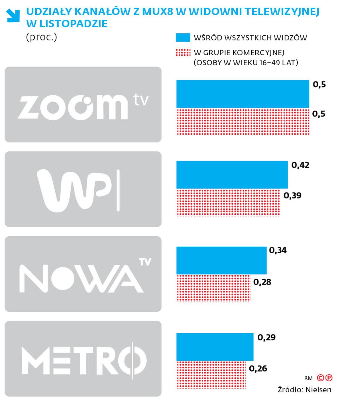 UDZIAŁY KANAŁÓW Z MUX8 W WIDOWNI TELEWIZYJNEJ W LISTOPADZIE