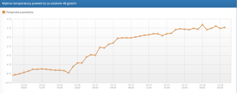 Wykres temperatury powietrza na Kasprowym Wierchu w ciągu ostatnich 48 godzin