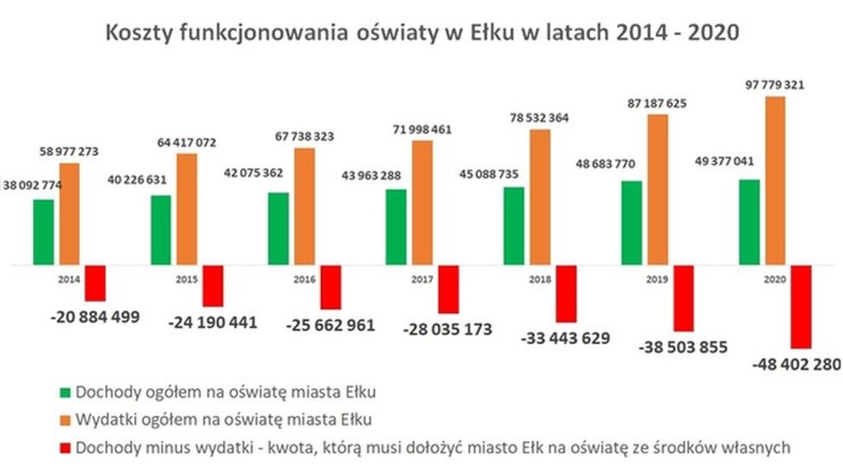 Ełk: apel do rządu o dodatkowe pieniądze na wydatki samorządów