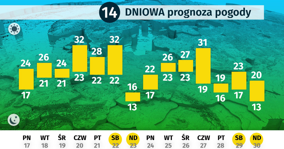 Pogoda Zator Energylandia Dlugoterminowa