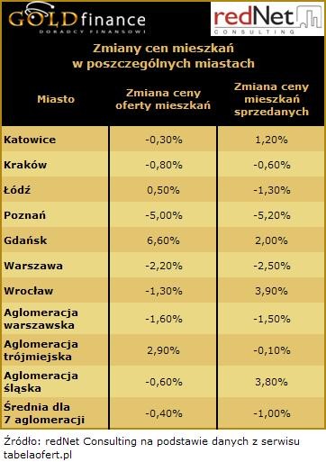 Zmiany cen mieszkań w poszczególnych miastach