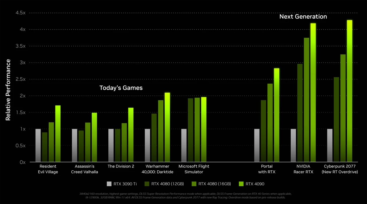 Nvidia GeForce RTX 4080 12 GB vs GeForce RTX 4080 16 GB – różnica wydajności między RTX 4080 "12 GB", a RTX 4080 jest często większa, niż między RTX 4080 i RTX 4090!