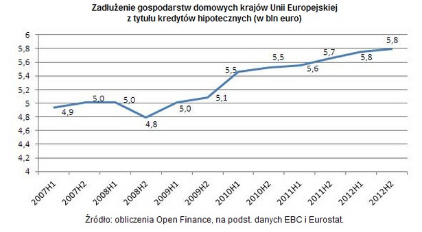 Zadłużenie gospodarstw domowych krajów UE z tytułu kredytów hipotecznych (w bln euro), źródło: Open Finance, Eurostat