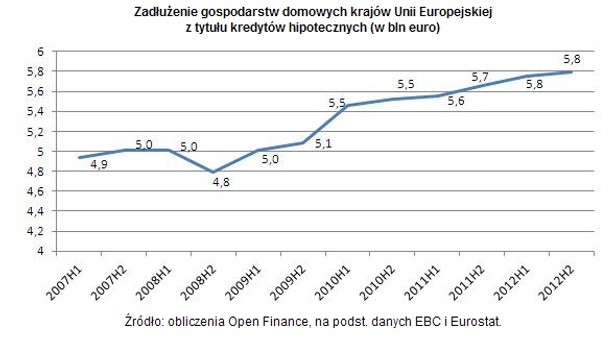 Zadłużenie gospodarstw domowych krajów UE z tytułu kredytów hipotecznych (w bln euro), źródło: Open Finance, Eurostat