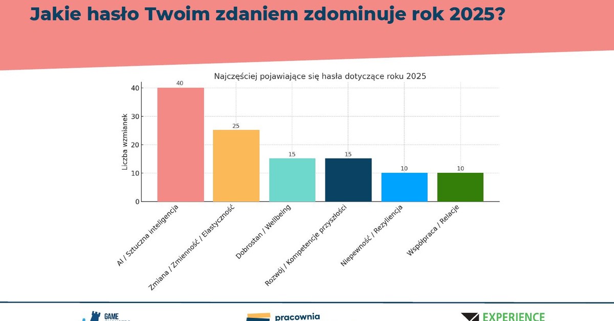 Temat „sztucznej inteligencji” zdominuje 2025 r.! Pracownicy boją się „technologicznego bezrobocia”.