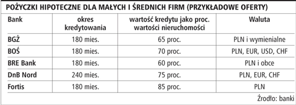 Pożyczki hipoteczne dla małych i średnich firm (przykładowe oferty)